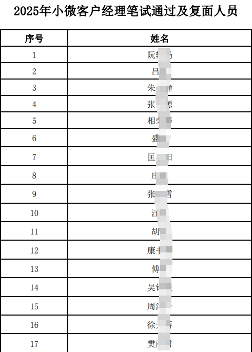 2025年小微客戶(hù)經(jīng)理筆試通過(guò)及復面人員名單.pdf