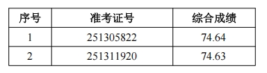 2025年肥西農商銀行社會(huì )招聘擬錄用（遞補）人員公示
