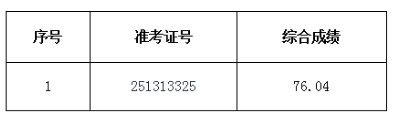 2025年淮北農商銀行社會(huì )招聘擬錄用人員遞補公示
