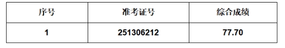 2025年葉集農商銀行社會(huì )招聘擬遞補錄用人員公示