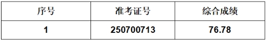 2025年葉集農商銀行社會(huì )招聘擬遞補錄用人員公示（4.25）