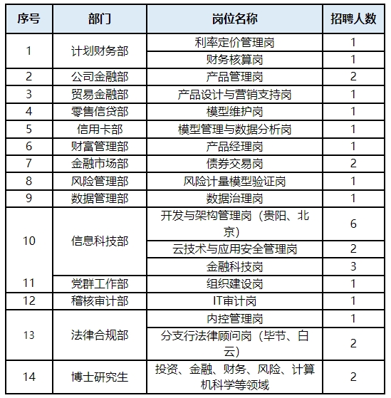 貴陽(yáng)銀行招聘