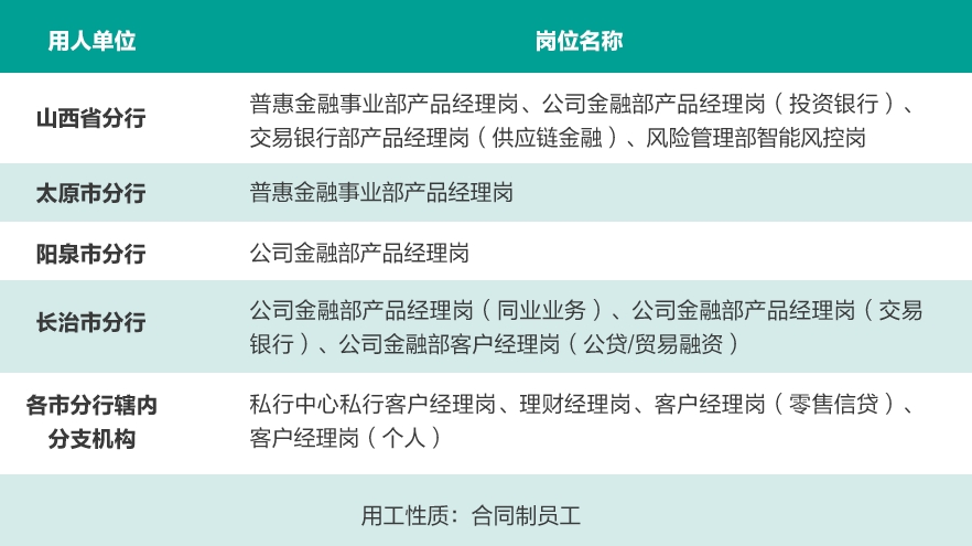 2025年中國郵政儲蓄銀行山西省分行社會(huì )招聘啟事（5.6）