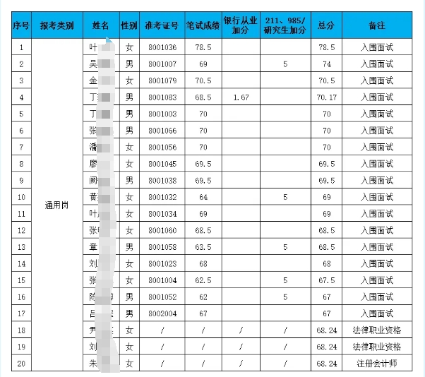 2025年松陽(yáng)農商銀行新員工招聘入圍面試人員名單公告