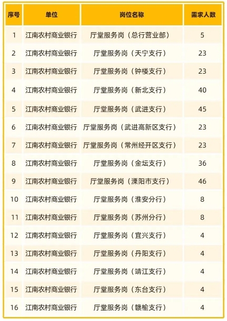 “職場(chǎng)體驗營(yíng)”暑期實(shí)習崗位一覽表